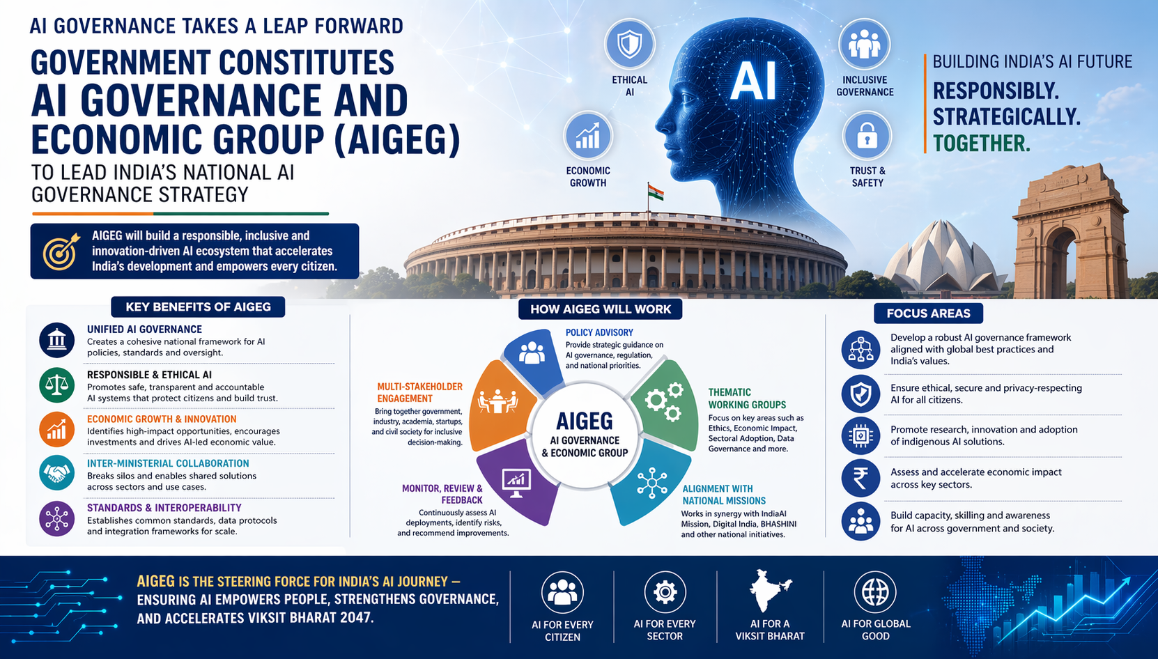 AI Governance Takes Center Stage: How AIGEG Will Shape India’s National AI Strategy