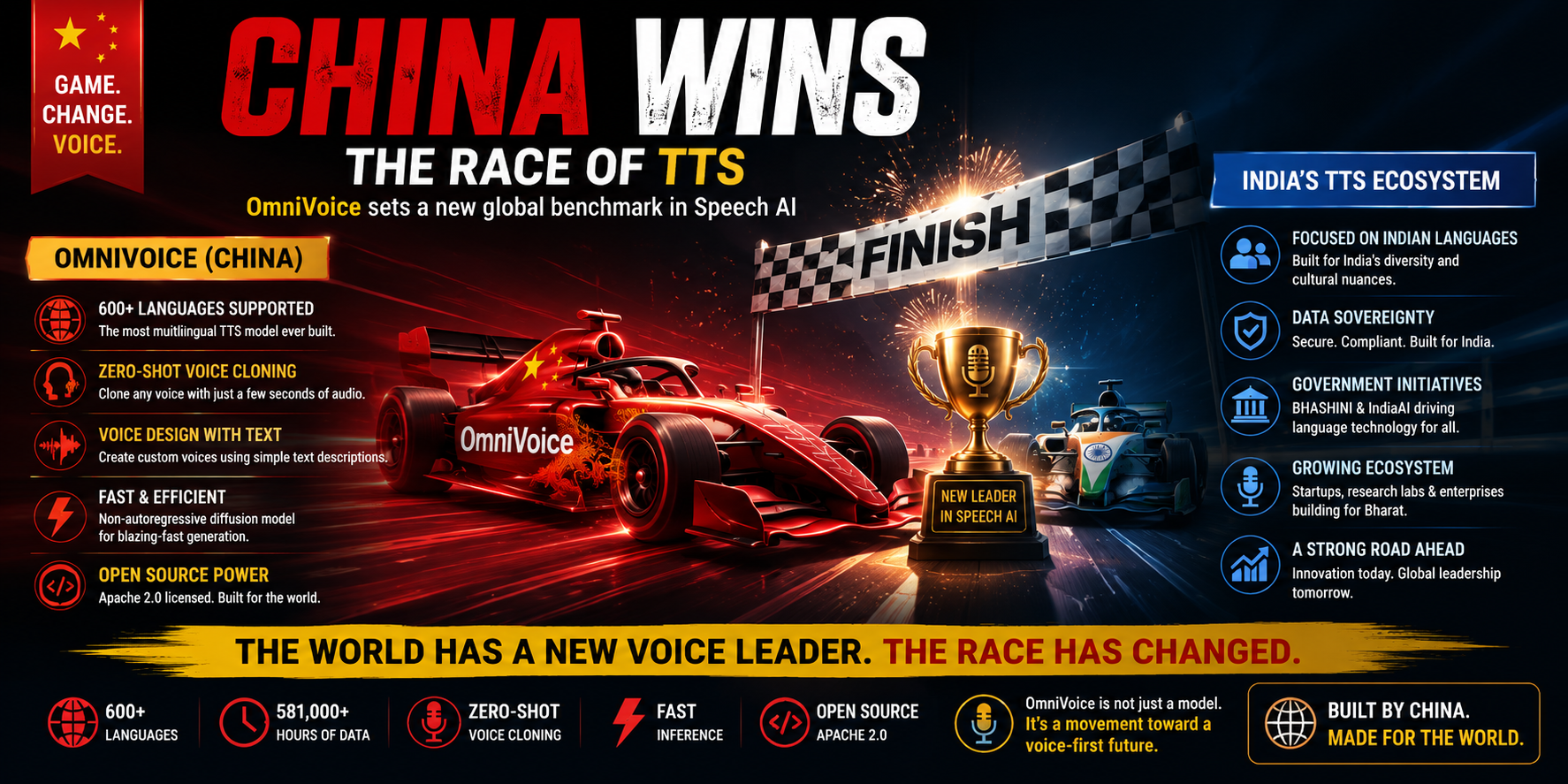 OmniVoice vs India’s TTS Ecosystem: Can a Chinese Open-Source Model Challenge India’s Voice AI Ambitions?