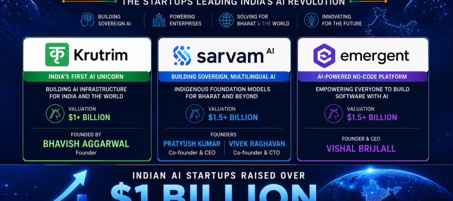 India’s AI Moment: How Government Policy Helped Indian AI Startups Raise Over $1 Billion in Just Six Months