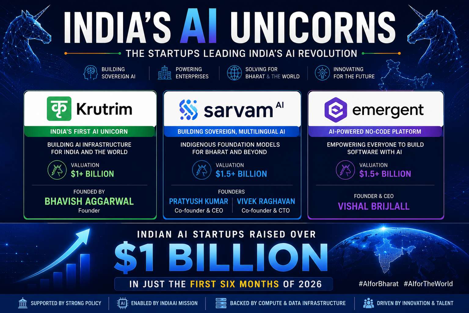India’s AI Moment: How Government Policy Helped Indian AI Startups Raise Over $1 Billion in Just Six Months